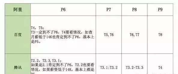 揭秘百度、阿里、腾讯的内部级别和薪资待遇【