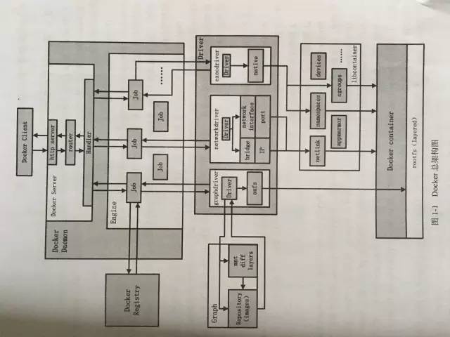 Docker架构里那些名字背后的秘密 - 推荐 - CIO