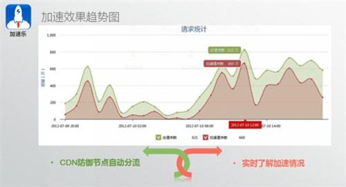 加速乐CDN功能及优势解析广泛布局内容分发和云服务 