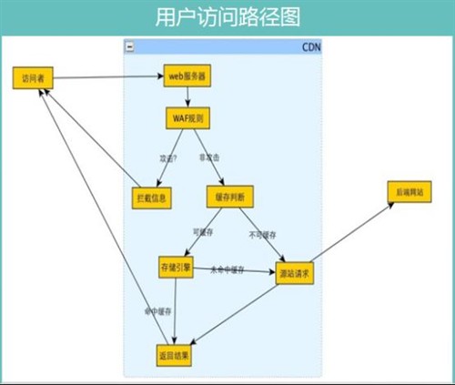 加速乐CDN功能及优势解析广泛布局内容分发和云服务 