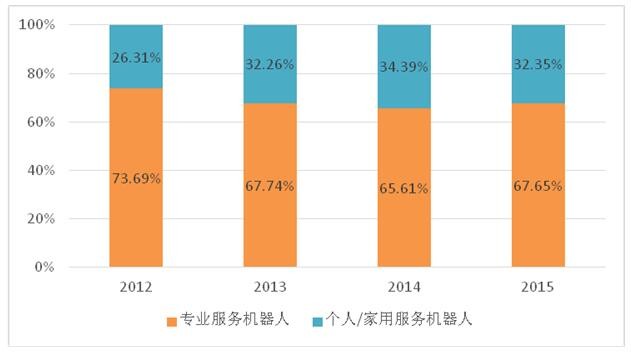 2016中国服务机器人产业发展白皮书（一）：全球服务机器人产业发展现状