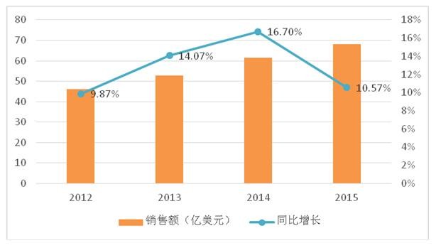 2016中国服务机器人产业发展白皮书（一）：全球服务机器人产业发展现状