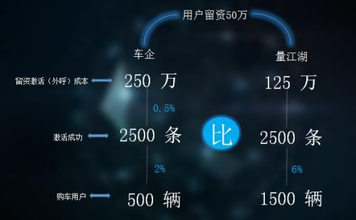 挖掘大数据价值 量江湖实现3倍用户转化率