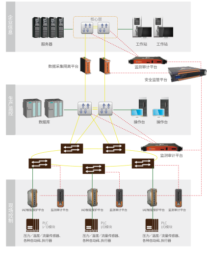 匡恩安全监管平台，安全设备的“智慧”大脑