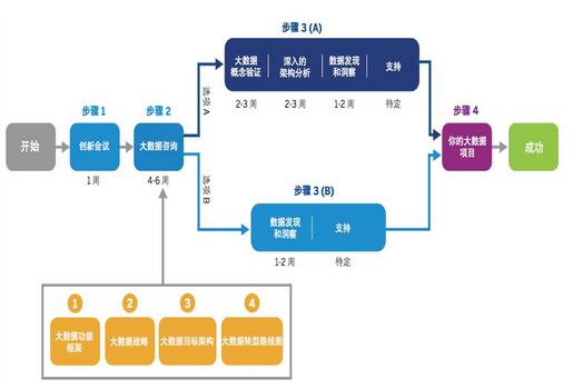 大数据时代激活数据管理新思路