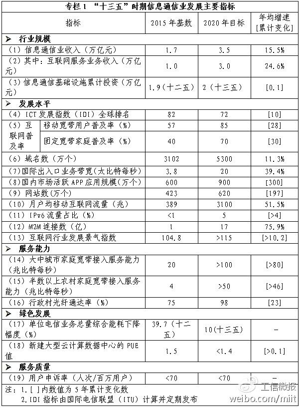 工信部：2020年城镇地区提供1000Mbps以上接入服务