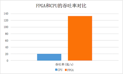 http://cdn2.infoqstatic.com/statics_s1_20170117-0322_1/resource/news/2017/01/tencent-fpga-cloud-server/zh/resources/QQ201754.png