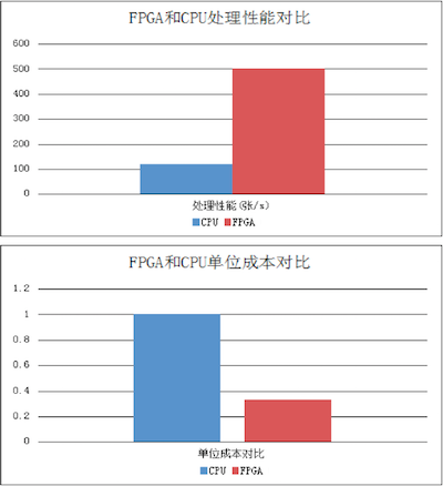 http://cdn2.infoqstatic.com/statics_s1_20170117-0322_1/resource/news/2017/01/tencent-fpga-cloud-server/zh/resources/QQ201758.png