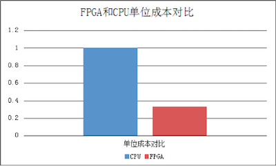 http://cdn2.infoqstatic.com/statics_s1_20170117-0322_1/resource/news/2017/01/tencent-fpga-cloud-server/zh/resources/QQ201757.png