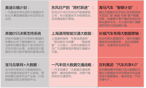图1 车企大数据典型案例