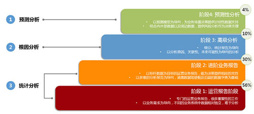 图4 不同大数据分析类型