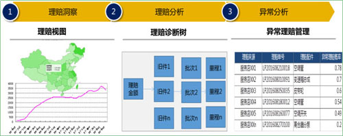 图5 在保理赔分析