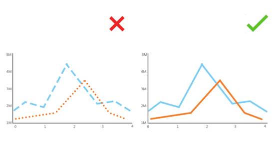 在折线图使用不连贯的线条容易产生歧义