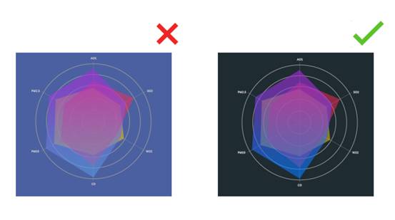 背景色与图表颜色要区分