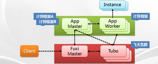 解析阿里云分布式调度系统伏羲 - 云计算_CIO
