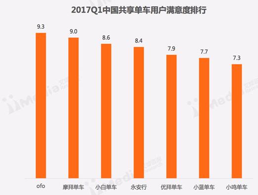 ofo已进军全球46城 覆盖率当之无愧行业第一