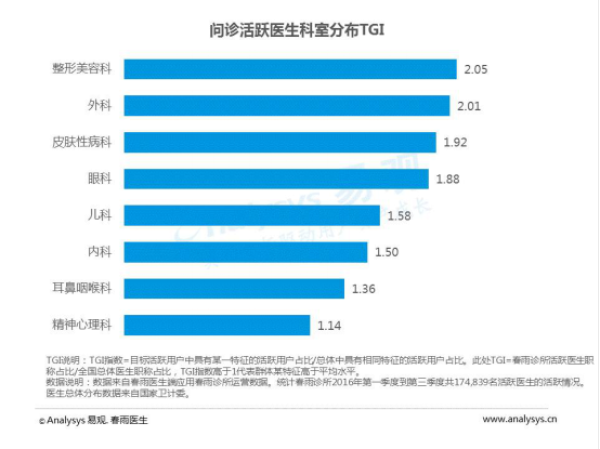 移动问诊白皮书：妇儿内外最热，部分科室可全程线上解决