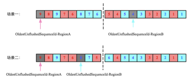 HBase原理-要弄懂的sequenceId - 大数据_CIO