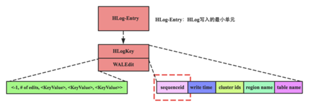 HBase原理-要弄懂的sequenceId - 大数据_CIO