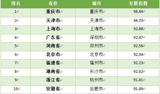 发展指数排名_成都幸福指数全国排名