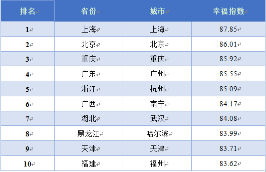 2016年城市指数-幸福指数排名前十的城市依次为上海,,重庆
