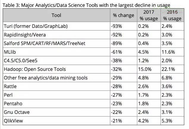 数据科学和机器学习的工具和语言最新动态