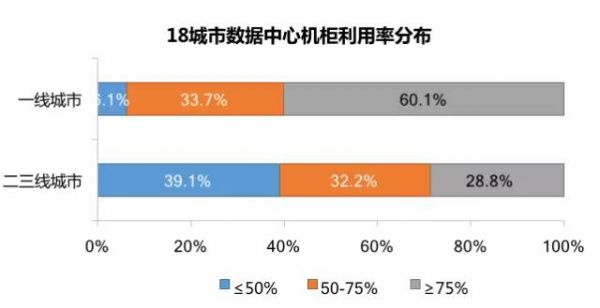 数据中心