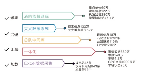 公安部消防局携手科达共建实战指挥平台