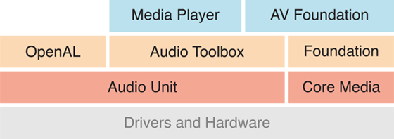 说明: 图1. Core Audio Overview