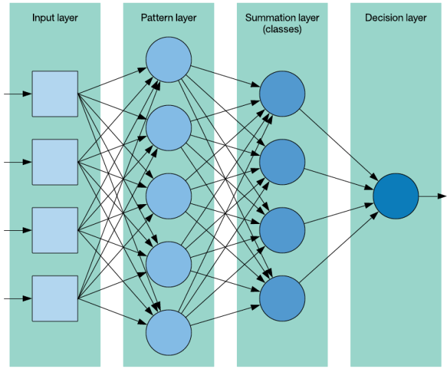 数据科学简介:通过对数据分类进行预测(二)