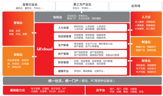 从U8 cloud看用友怎么定义云ERP