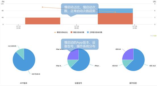 听云App启动体验分析功能全新上线
