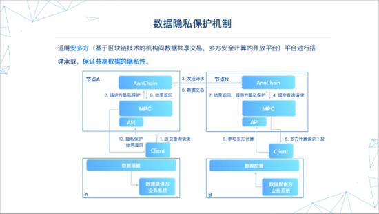 剑指多头借贷痛点 安信联开启区块链风控进化之路