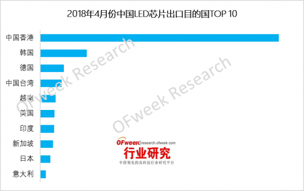 【数据】2018年4月份中国LED芯片市场出口分析