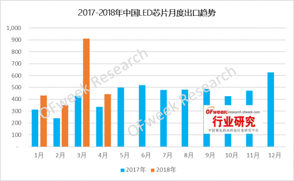 【数据】2018年4月份中国LED芯片市场出口分析