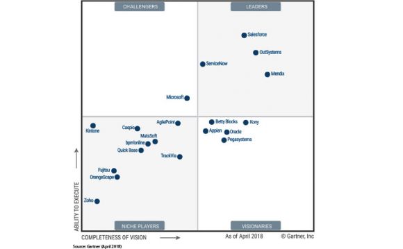 Gartner象限-salesforce-mendix-魔方网表
