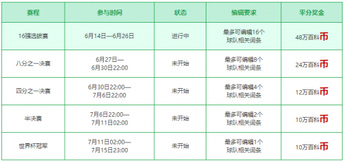 互动百科邀您瓜分百万豪礼 共建世界杯球星档案