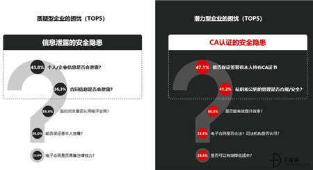 T研究：第三方电子合同市场2018年年复合增长率预计达146.6%