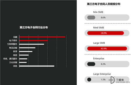 T研究：第三方电子合同市场2018年年复合增长率预计达146.6%
