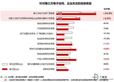 T研究：第三方电子合同市场2018年年复合增长率预计达146.6%