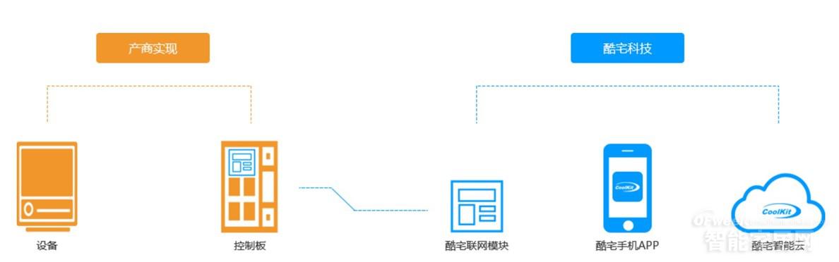 酷宅科技：做全球智能化加速器 助力传统企业硬件升级 