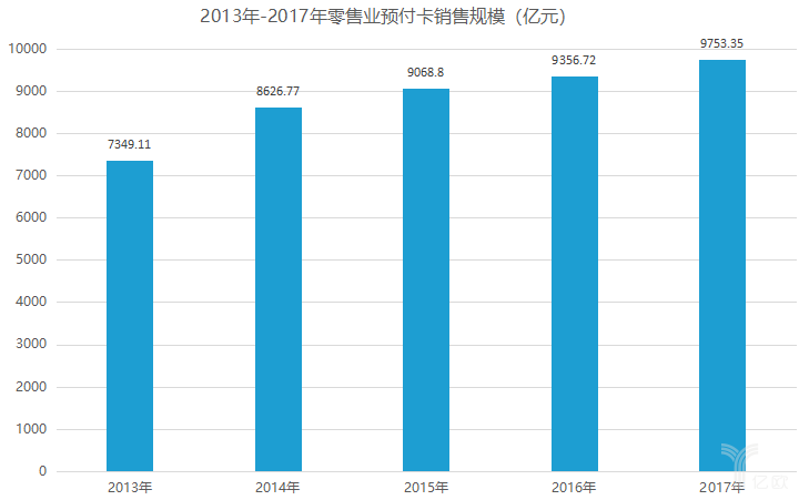 2013年-2017年零售业预付费卡销售规模