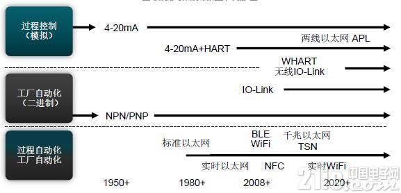 图3：自动化控制端口的演进