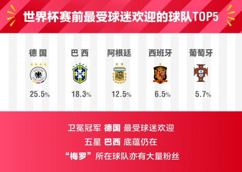 优信世界杯报告:球员top5仅姆巴佩踢进半决赛