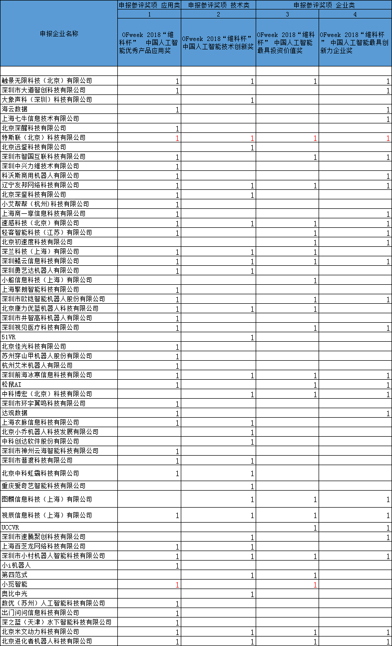 机不可失：2018“维科杯”AI年度评选报名倒计时2天