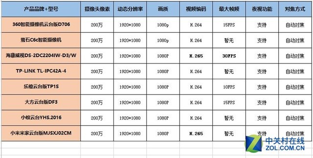 谁是家庭看护小能手 8款智能摄像机横评