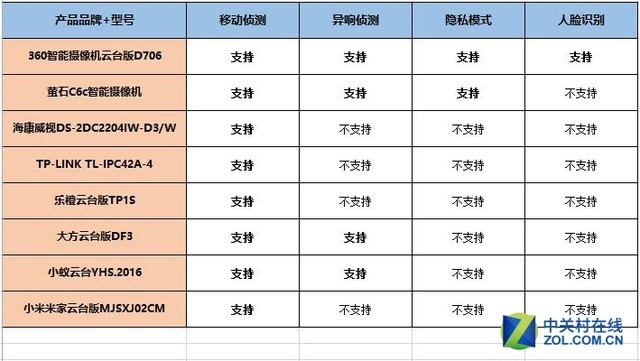 谁是家庭看护小能手 8款智能摄像机横评