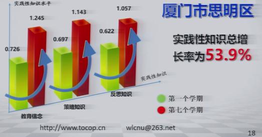 厦门思明区95位老师的实践性知识总增长率为53.9% 
