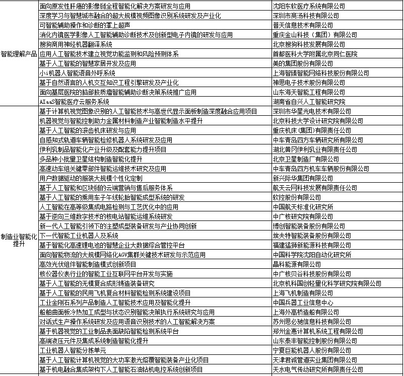 2018年人工智能与实体经济深度融合创新项目公示 2018年人工智能与实体经济深度融合创新项目公示