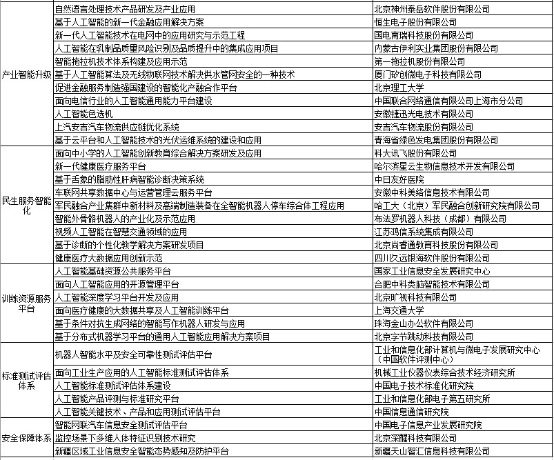 2018年人工智能与实体经济深度融合创新项目公示 2018年人工智能与实体经济深度融合创新项目公示